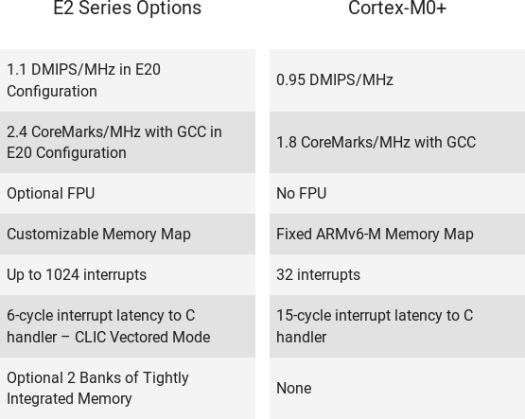 Sifive E20 vs Arm Cortex-M0+