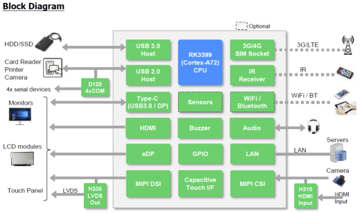 IC-Nexus-RK3399-SBC-Block-Diagram