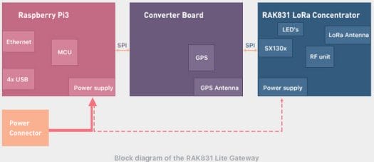 RAK831-Lite-Block-Diagram