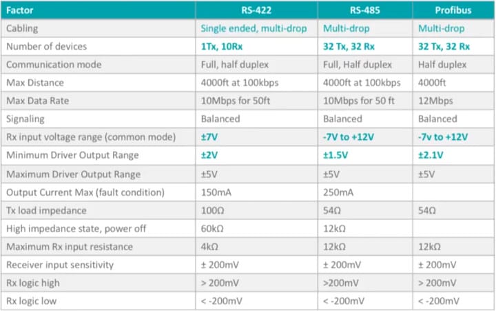 Differences Between RS232, RS422 And RS485 (Video) - CNX Software