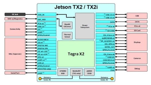 Jetson TX2i Block Diagram