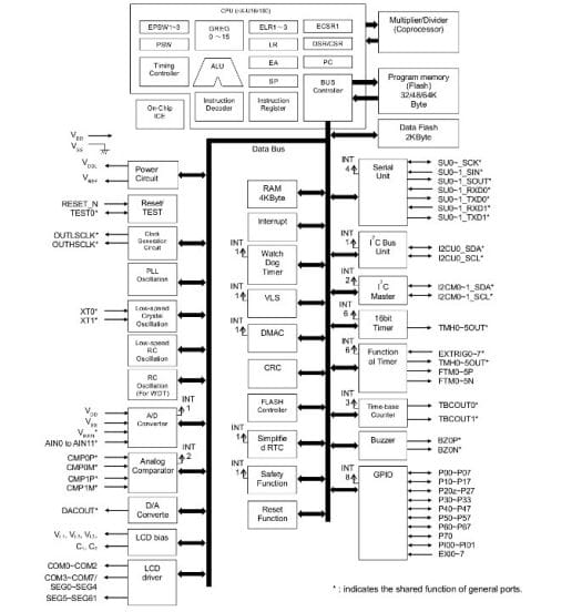 Lapis ML62Q1622 Block Diagram