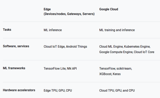 Machine Learning: Edge vs Google Cloud
