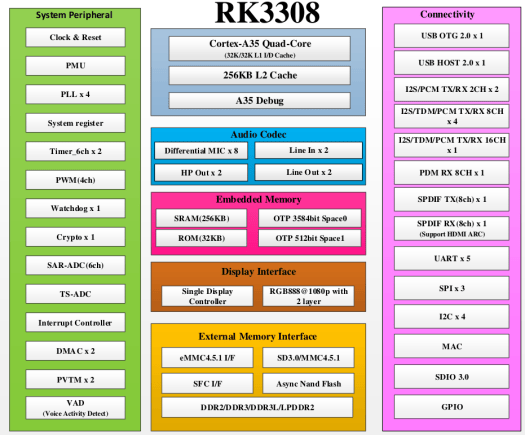 RK3308 Block Diagram