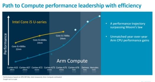 Intel vs Arm Roadmap 2020