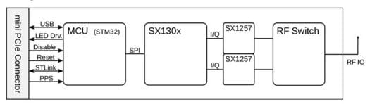LoRaWAN Concentrator mPCIe Card Block Diagram