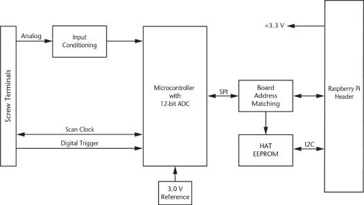 MCC-118 DAQ HAT Block Diagram