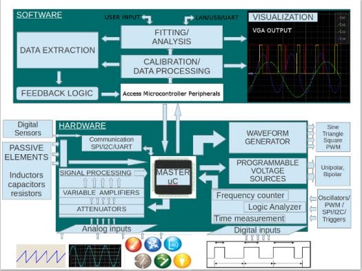 PSLab Software & Hardware Architecture