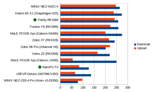 RK3399 Board WiFi Performance