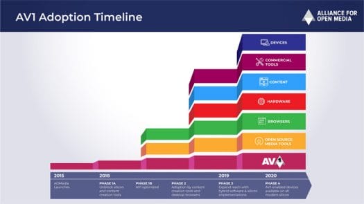 AV1 Adoption Timeline