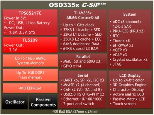OSD335x-C SiP