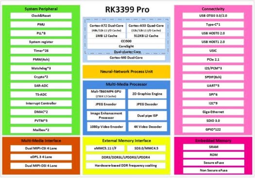 RK3399Pro Block Diagram