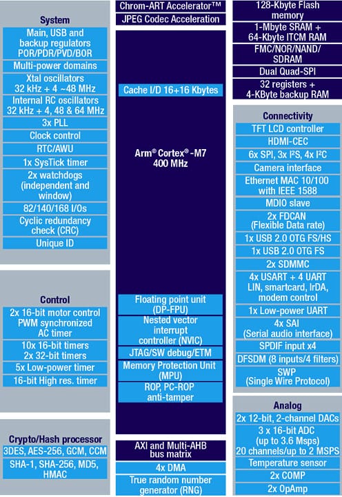 STM32H750 Block Diagram