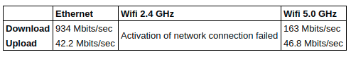 Beelink X55 network throughput