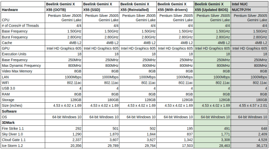 Beelink X55 updated bios results comparison