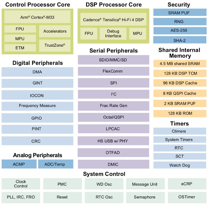 NXP Unveils I.MX RT600 Series Arm Cortex-M33 + Audio DSP Crossover ...