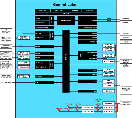 ODROID H2 Block Diagram