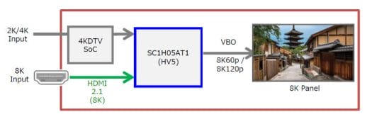 Socionext HV5 8K TV Chip