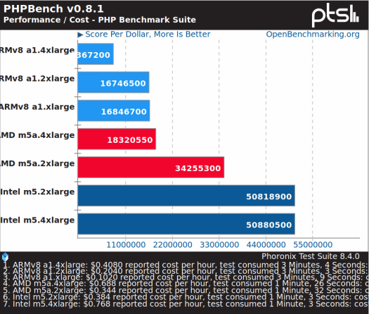 Amazon EC2 A1 PHP Benchmarks
