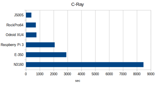 Arm vs Intel C-Ray