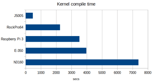 Arm vs Intel kernel compile time