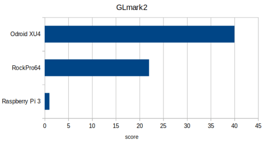 GLmark2 ODROID-XU4 RockPro64