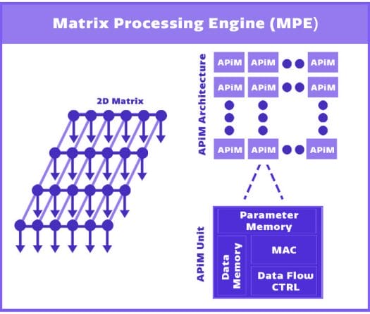 Lightspeeur 2801S Matrix Processing Engine