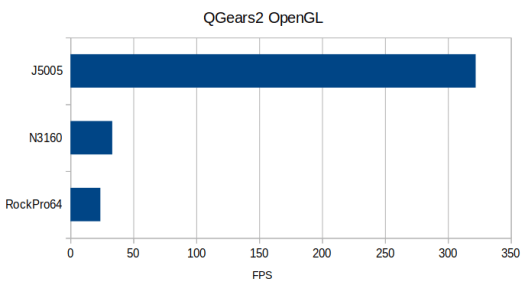 OpenGL Arm vs Intel