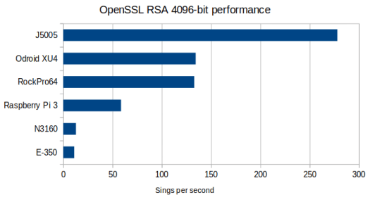 OpenSSL Arm vs Intel