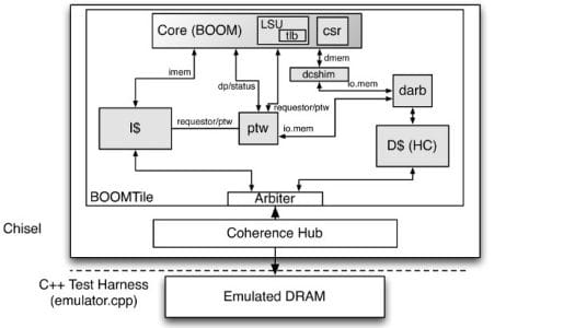 BOOM RISC-V Core Block Diagram