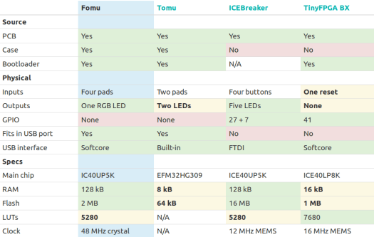 Fomu vs Tomu vs ICEbreaker-vs tinyfpga BX
