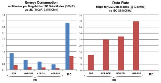 I3C Basic SDR HDR Data Rate & Energy Consumption