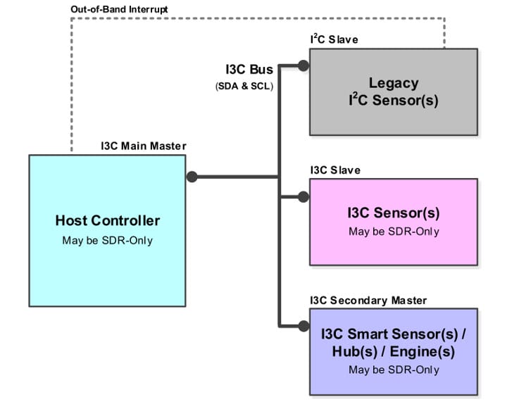 I3C System Diagram