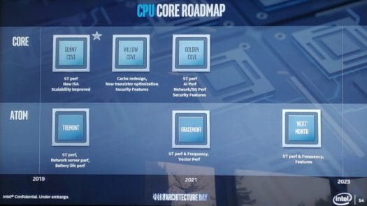 Intel Atom / Core Roadmap 2023