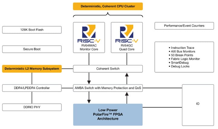 Polaris FPGA + RISC-V SoC