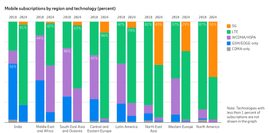 3G 4G 5G mobile subcriptions per region