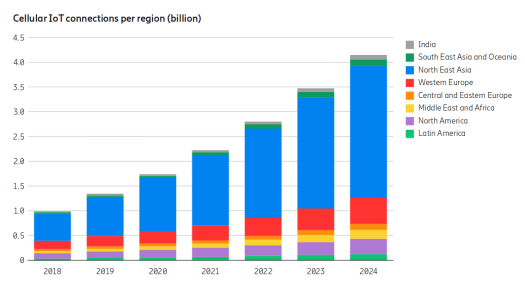 Cellular IoT Forecast 2024