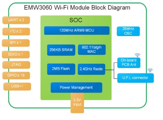 Cheap Arm WiFi IoT Module Block Diagram