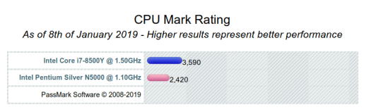 Core i7-8500Y vs Pentium N5000 Benchmark