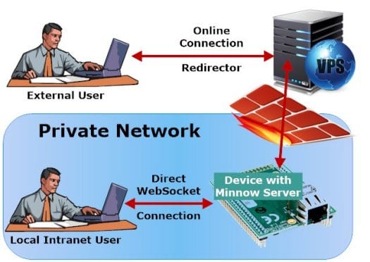 Minnow Server Secure Websocket
