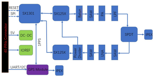 RAK2245 Block Diagram