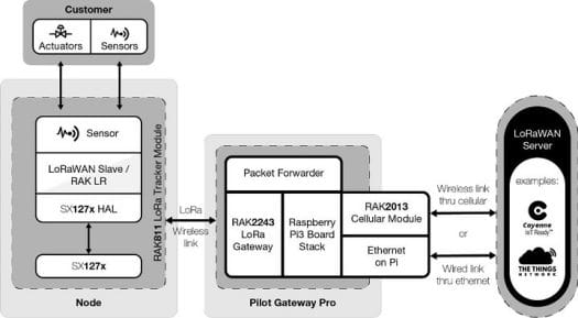 RAK7243 LoRa Gateway Use Case