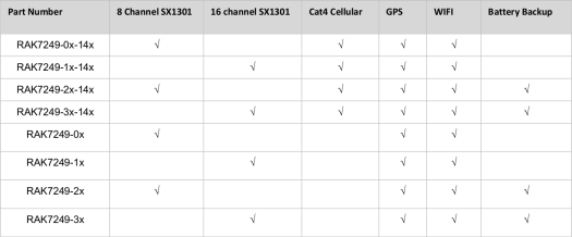 RAK7249 IP67 LoRa Gateway