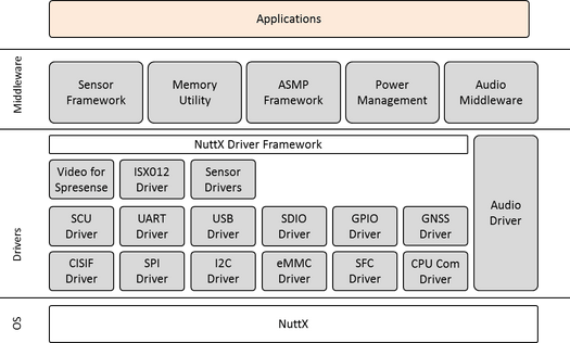 Spresense SDK Architecture