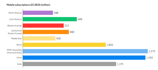 Worldwide Mobile Subscriptions 2018