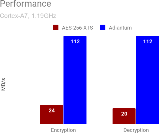 Adiantum performance