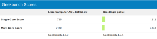 Amlogic S905X vs S922X
