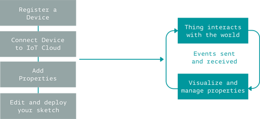 Arduino IoT Cloud Flowchart