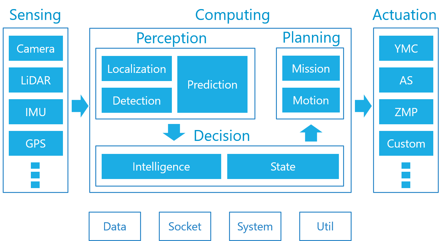 Типы ai. Software Architecture. Software Architect. Module view software Architecture. Autoware.