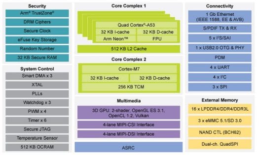NXP i.MX8M Nano Block Diagram